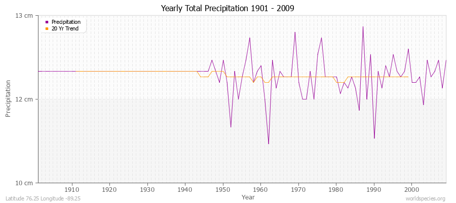 Yearly Total Precipitation 1901 - 2009 (Metric) Latitude 76.25 Longitude -89.25