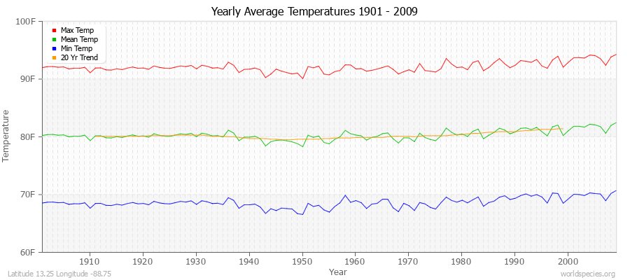 Yearly Average Temperatures 2010 - 2009 (English) Latitude 13.25 Longitude -88.75