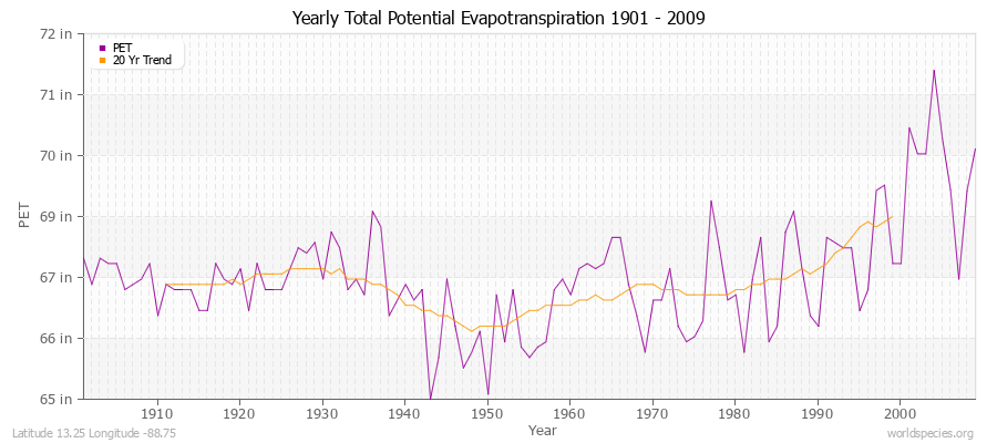 Yearly Total Potential Evapotranspiration 1901 - 2009 (English) Latitude 13.25 Longitude -88.75