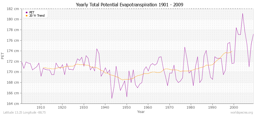 Yearly Total Potential Evapotranspiration 1901 - 2009 (Metric) Latitude 13.25 Longitude -88.75