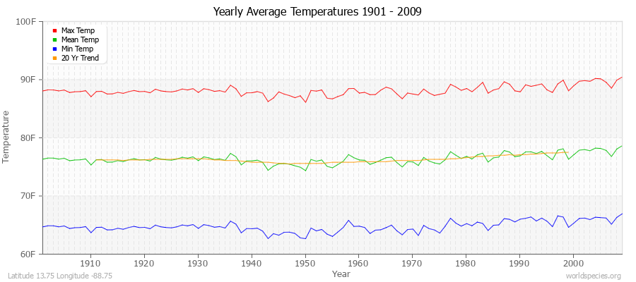 Yearly Average Temperatures 2010 - 2009 (English) Latitude 13.75 Longitude -88.75