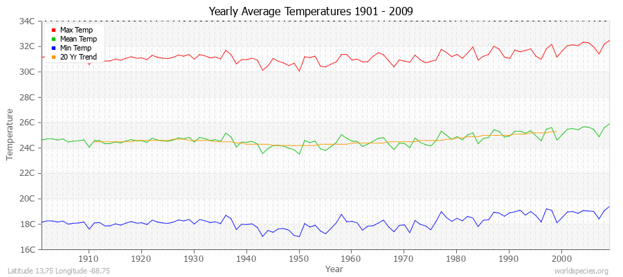 Yearly Average Temperatures 2010 - 2009 (Metric) Latitude 13.75 Longitude -88.75