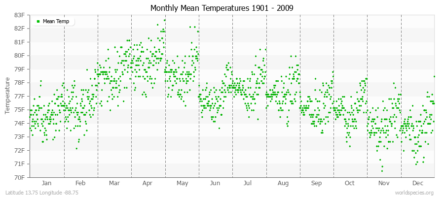 Monthly Mean Temperatures 1901 - 2009 (English) Latitude 13.75 Longitude -88.75