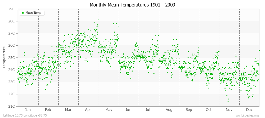 Monthly Mean Temperatures 1901 - 2009 (Metric) Latitude 13.75 Longitude -88.75