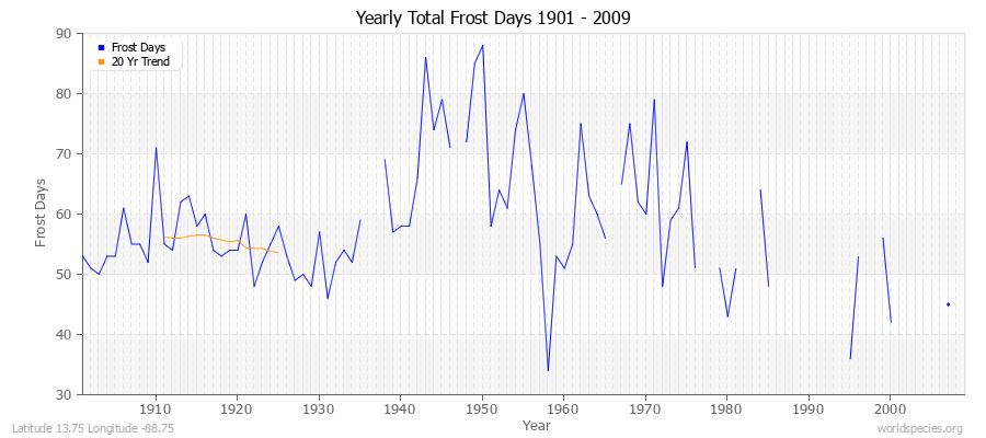 Yearly Total Frost Days 1901 - 2009 Latitude 13.75 Longitude -88.75