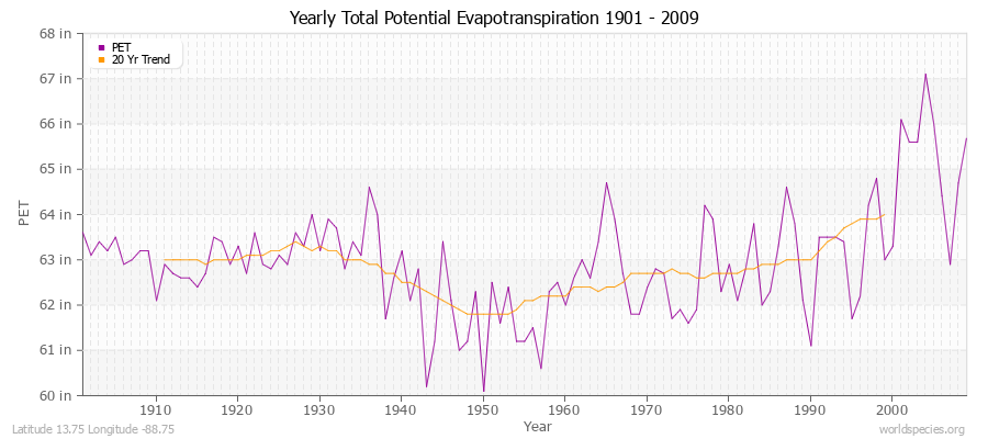 Yearly Total Potential Evapotranspiration 1901 - 2009 (English) Latitude 13.75 Longitude -88.75