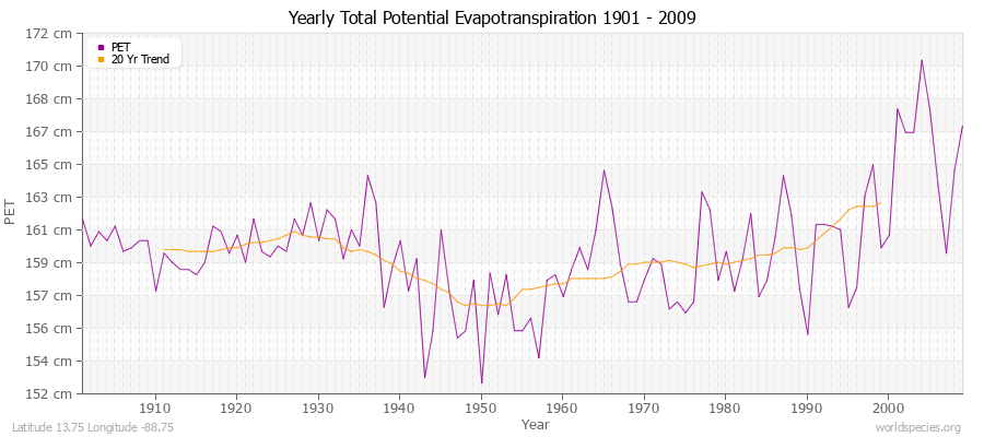 Yearly Total Potential Evapotranspiration 1901 - 2009 (Metric) Latitude 13.75 Longitude -88.75
