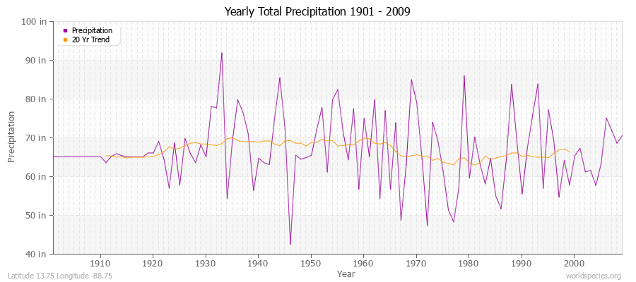 Yearly Total Precipitation 1901 - 2009 (English) Latitude 13.75 Longitude -88.75