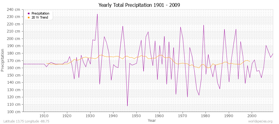Yearly Total Precipitation 1901 - 2009 (Metric) Latitude 13.75 Longitude -88.75
