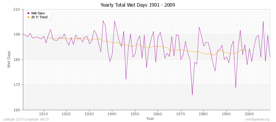 Yearly Total Wet Days 1901 - 2009 Latitude 13.75 Longitude -88.75