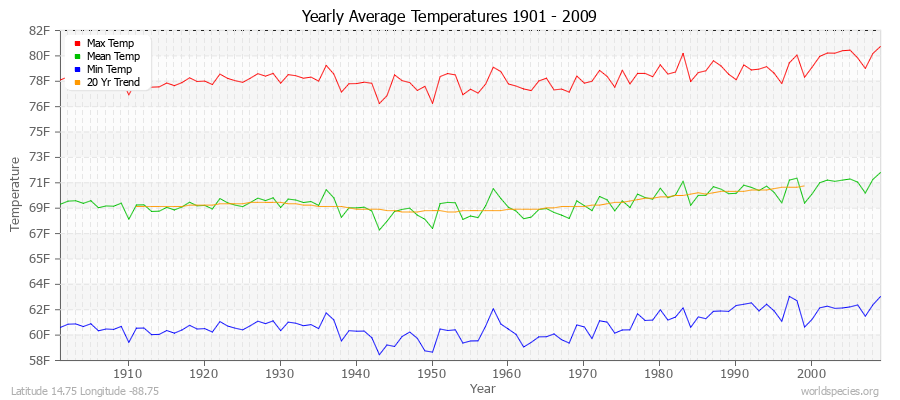 Yearly Average Temperatures 2010 - 2009 (English) Latitude 14.75 Longitude -88.75