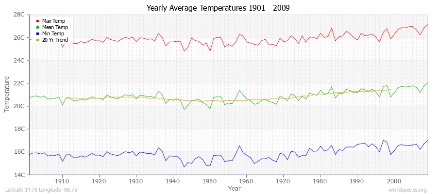 Yearly Average Temperatures 2010 - 2009 (Metric) Latitude 14.75 Longitude -88.75