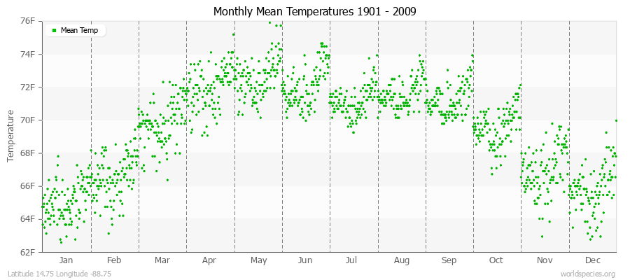 Monthly Mean Temperatures 1901 - 2009 (English) Latitude 14.75 Longitude -88.75