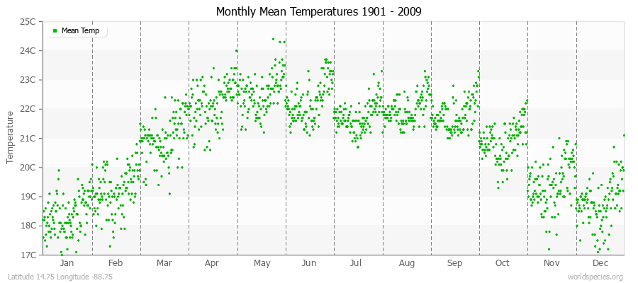 Monthly Mean Temperatures 1901 - 2009 (Metric) Latitude 14.75 Longitude -88.75