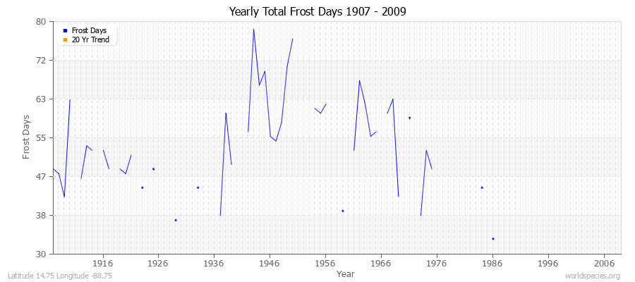 Yearly Total Frost Days 1907 - 2009 Latitude 14.75 Longitude -88.75