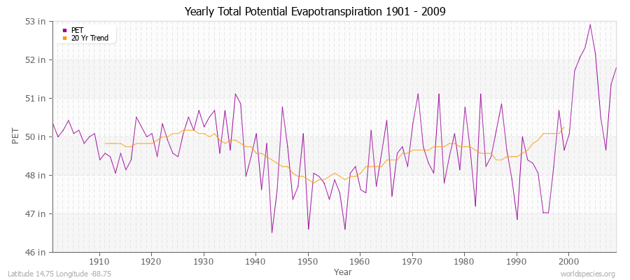 Yearly Total Potential Evapotranspiration 1901 - 2009 (English) Latitude 14.75 Longitude -88.75