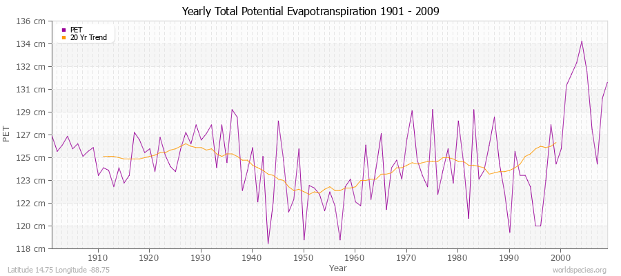 Yearly Total Potential Evapotranspiration 1901 - 2009 (Metric) Latitude 14.75 Longitude -88.75