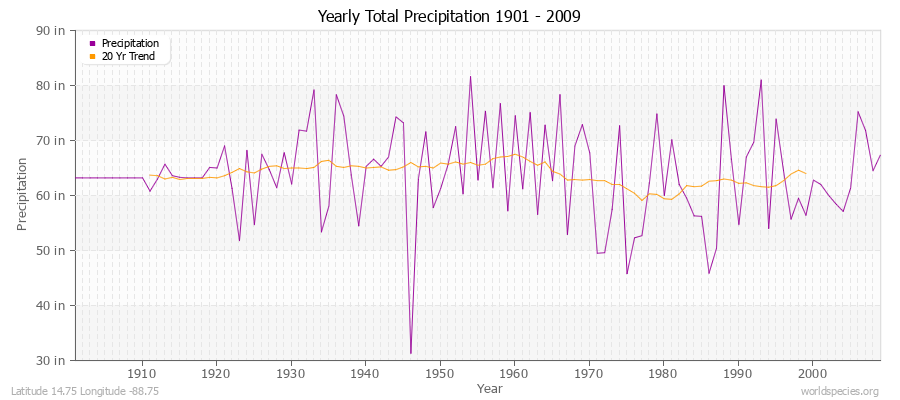 Yearly Total Precipitation 1901 - 2009 (English) Latitude 14.75 Longitude -88.75