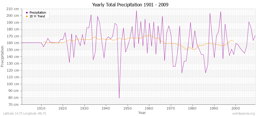 Yearly Total Precipitation 1901 - 2009 (Metric) Latitude 14.75 Longitude -88.75