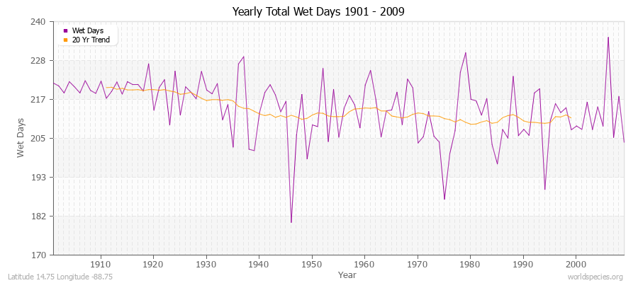 Yearly Total Wet Days 1901 - 2009 Latitude 14.75 Longitude -88.75