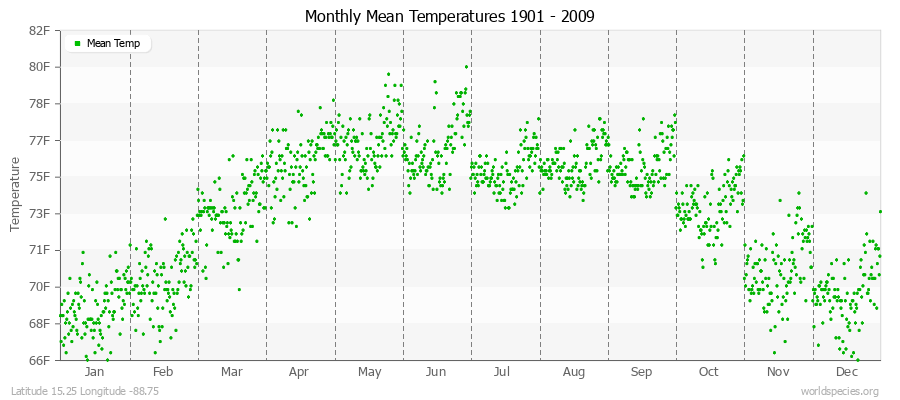 Monthly Mean Temperatures 1901 - 2009 (English) Latitude 15.25 Longitude -88.75