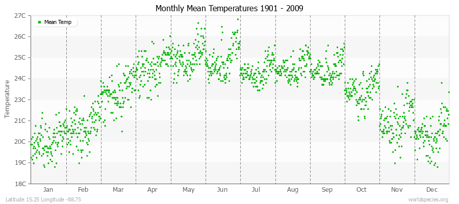 Monthly Mean Temperatures 1901 - 2009 (Metric) Latitude 15.25 Longitude -88.75