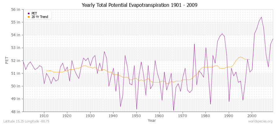 Yearly Total Potential Evapotranspiration 1901 - 2009 (English) Latitude 15.25 Longitude -88.75