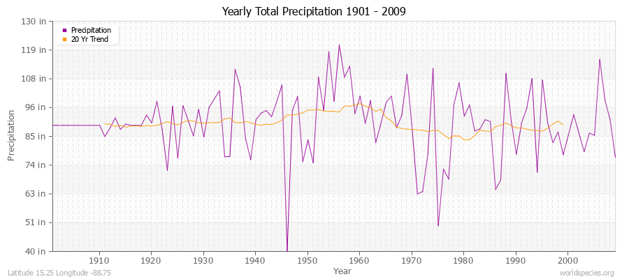 Yearly Total Precipitation 1901 - 2009 (English) Latitude 15.25 Longitude -88.75