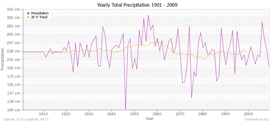 Yearly Total Precipitation 1901 - 2009 (Metric) Latitude 15.25 Longitude -88.75