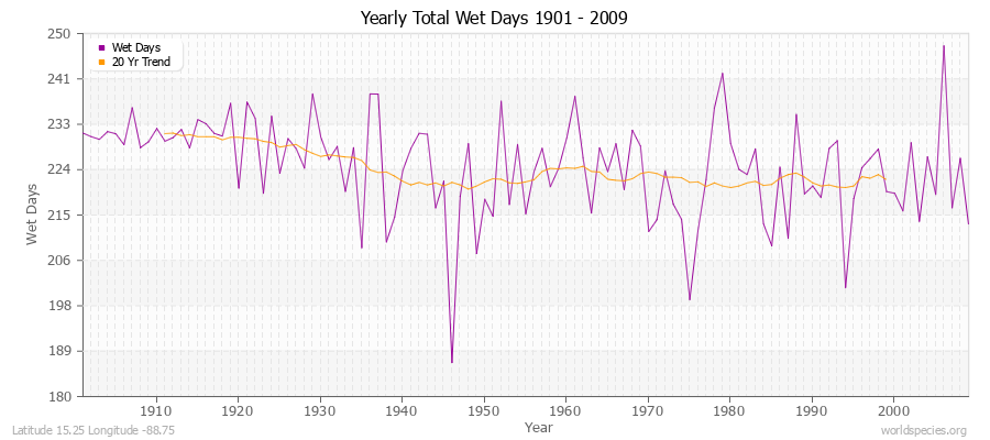 Yearly Total Wet Days 1901 - 2009 Latitude 15.25 Longitude -88.75