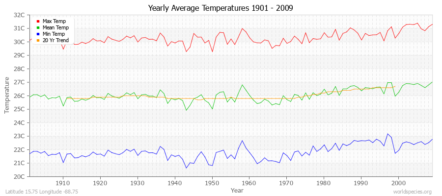 Yearly Average Temperatures 2010 - 2009 (Metric) Latitude 15.75 Longitude -88.75