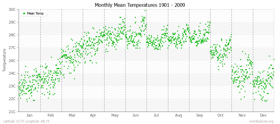 Monthly Mean Temperatures 1901 - 2009 (Metric) Latitude 15.75 Longitude -88.75