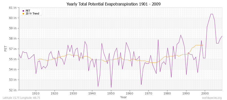 Yearly Total Potential Evapotranspiration 1901 - 2009 (English) Latitude 15.75 Longitude -88.75