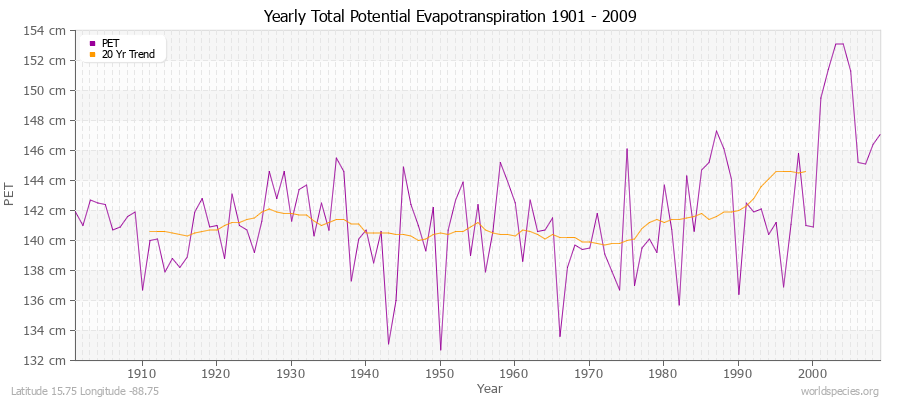 Yearly Total Potential Evapotranspiration 1901 - 2009 (Metric) Latitude 15.75 Longitude -88.75