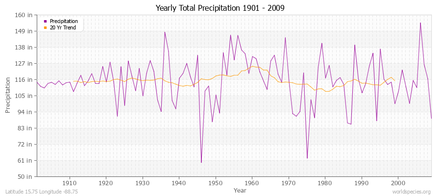 Yearly Total Precipitation 1901 - 2009 (English) Latitude 15.75 Longitude -88.75