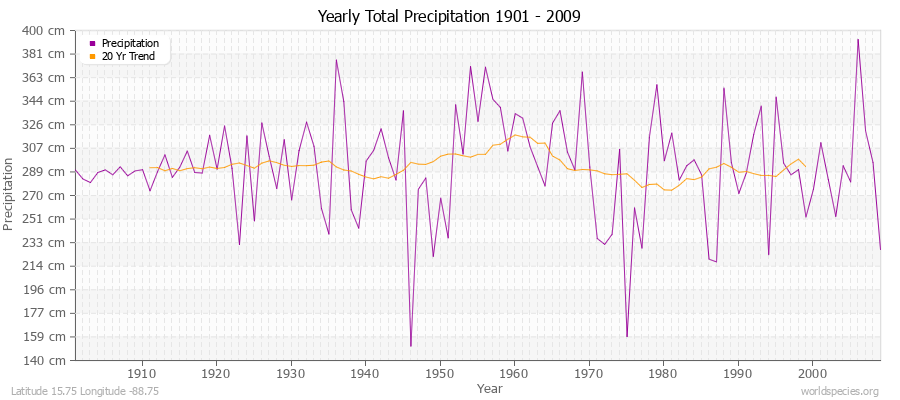 Yearly Total Precipitation 1901 - 2009 (Metric) Latitude 15.75 Longitude -88.75