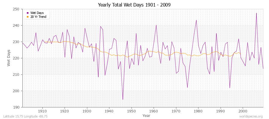 Yearly Total Wet Days 1901 - 2009 Latitude 15.75 Longitude -88.75