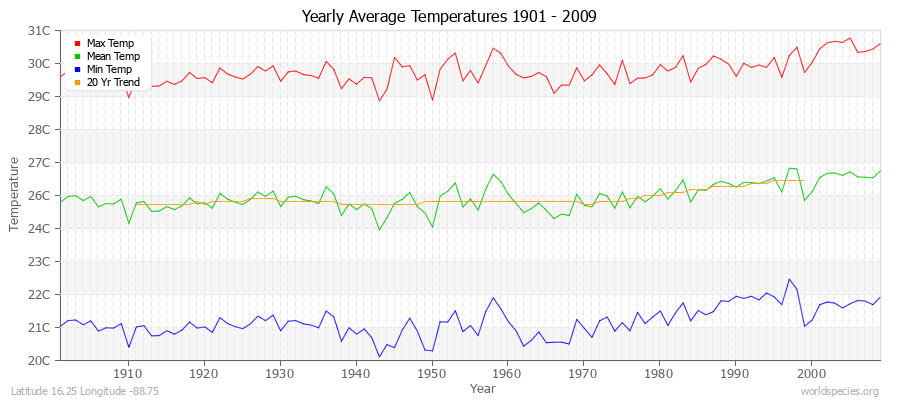 Yearly Average Temperatures 2010 - 2009 (Metric) Latitude 16.25 Longitude -88.75