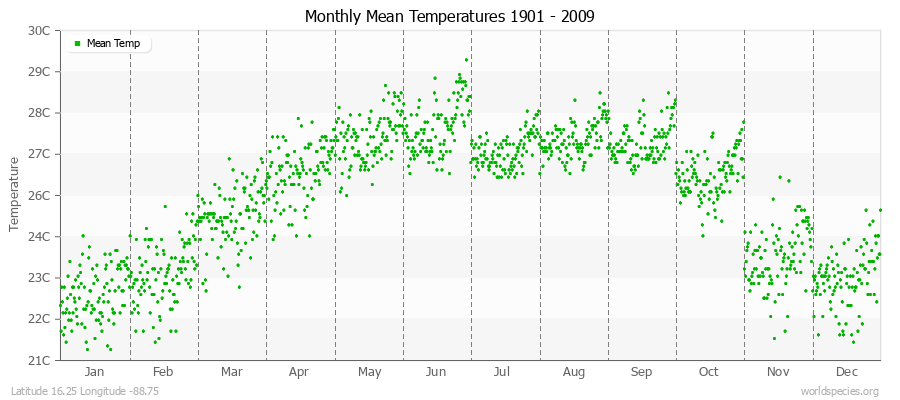 Monthly Mean Temperatures 1901 - 2009 (Metric) Latitude 16.25 Longitude -88.75