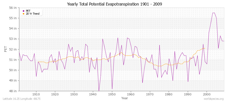 Yearly Total Potential Evapotranspiration 1901 - 2009 (English) Latitude 16.25 Longitude -88.75