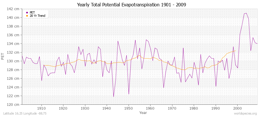 Yearly Total Potential Evapotranspiration 1901 - 2009 (Metric) Latitude 16.25 Longitude -88.75