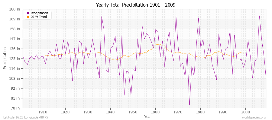 Yearly Total Precipitation 1901 - 2009 (English) Latitude 16.25 Longitude -88.75