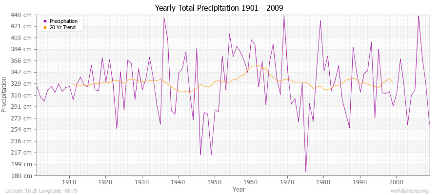 Yearly Total Precipitation 1901 - 2009 (Metric) Latitude 16.25 Longitude -88.75