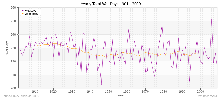 Yearly Total Wet Days 1901 - 2009 Latitude 16.25 Longitude -88.75