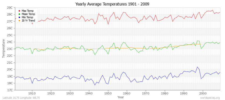 Yearly Average Temperatures 2010 - 2009 (Metric) Latitude 16.75 Longitude -88.75