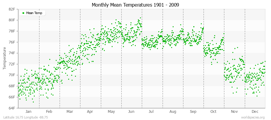 Monthly Mean Temperatures 1901 - 2009 (English) Latitude 16.75 Longitude -88.75