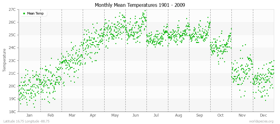 Monthly Mean Temperatures 1901 - 2009 (Metric) Latitude 16.75 Longitude -88.75