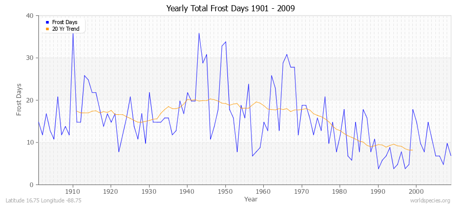 Yearly Total Frost Days 1901 - 2009 Latitude 16.75 Longitude -88.75