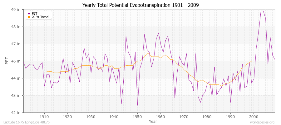 Yearly Total Potential Evapotranspiration 1901 - 2009 (English) Latitude 16.75 Longitude -88.75