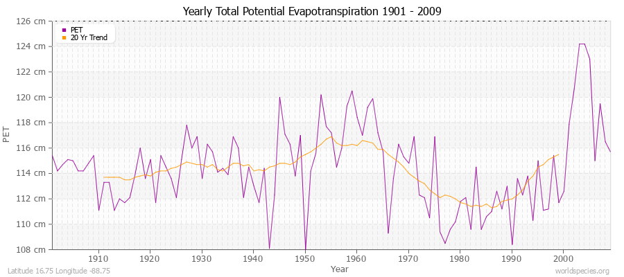 Yearly Total Potential Evapotranspiration 1901 - 2009 (Metric) Latitude 16.75 Longitude -88.75